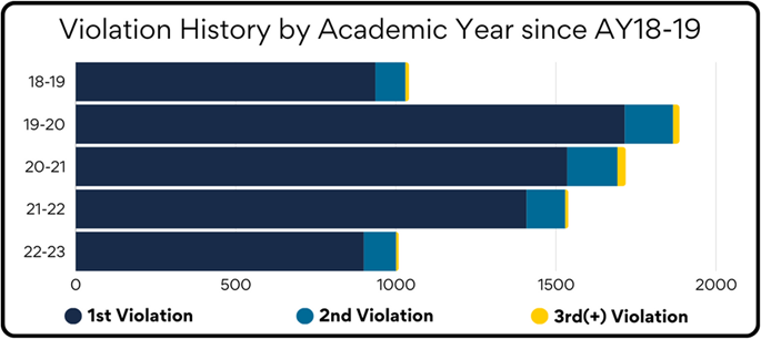 Bar graph comparing the violation history by academic year since academic year 2018-2019